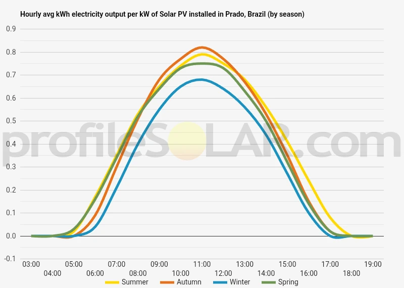 Graph of hourly avg kWh electricity output per kW of Solar PV installed in Prado, Brazil (by season)