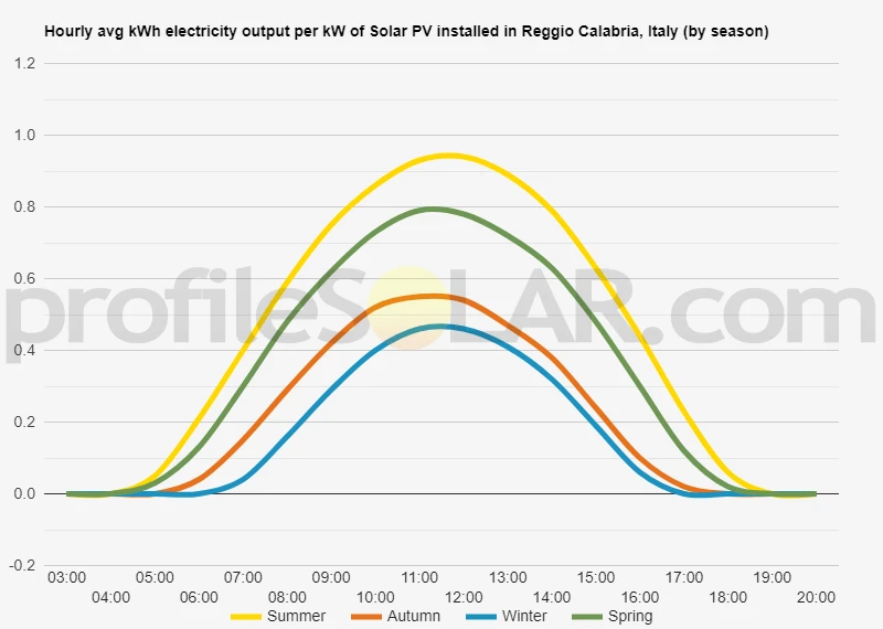 Graph of hourly avg kWh electricity output per kW of Solar PV installed in Reggio Calabria, Italy (by season)