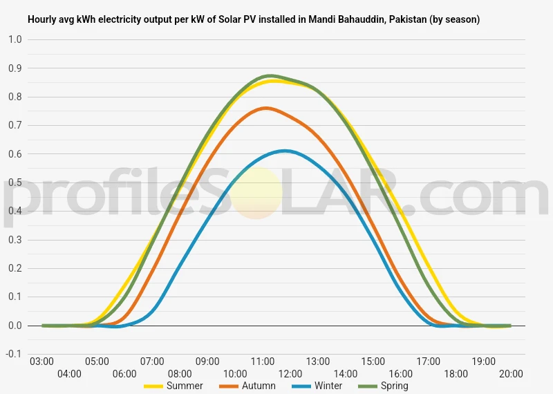 Graph of hourly avg kWh electricity output per kW of Solar PV installed in Mandi Bahauddin, Pakistan (by season)