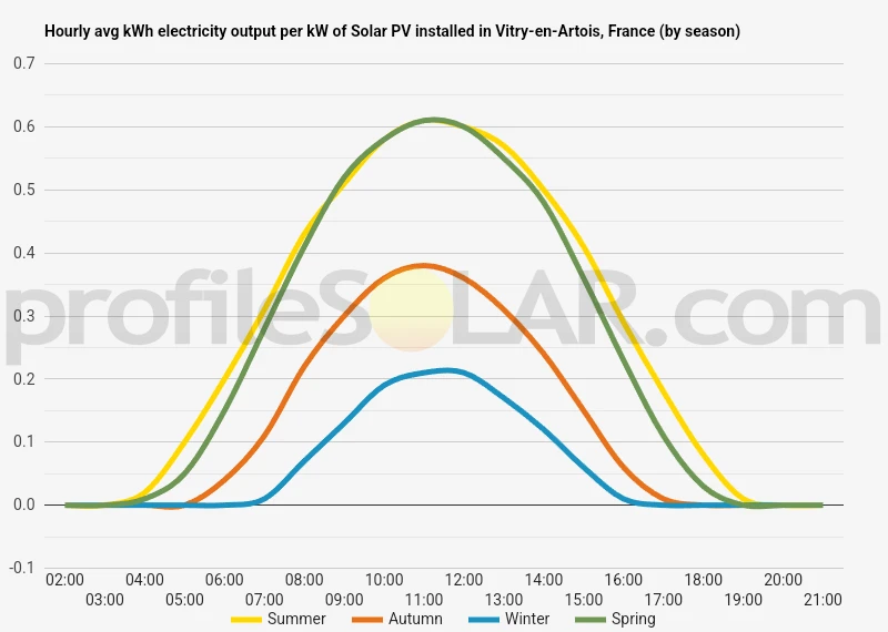 Graph of hourly avg kWh electricity output per kW of Solar PV installed in Vitry-en-Artois, France (by season)