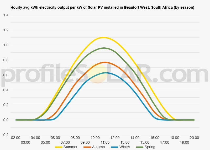 Graph of hourly avg kWh electricity output per kW of Solar PV installed in Beaufort West, South Africa (by season)