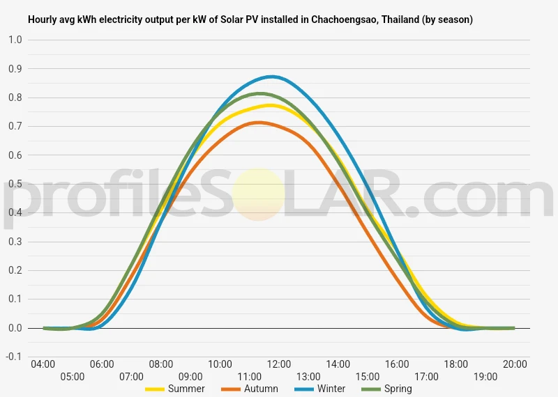 Graph of hourly avg kWh electricity output per kW of Solar PV installed in Chachoengsao, Thailand (by season)