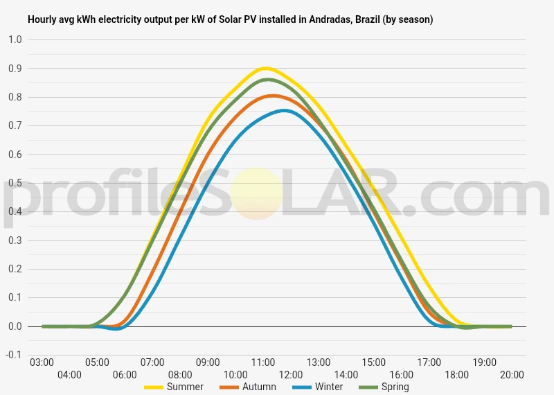 Graph of hourly avg kWh electricity output per kW of Solar PV installed in Andradas, Brazil (by season)