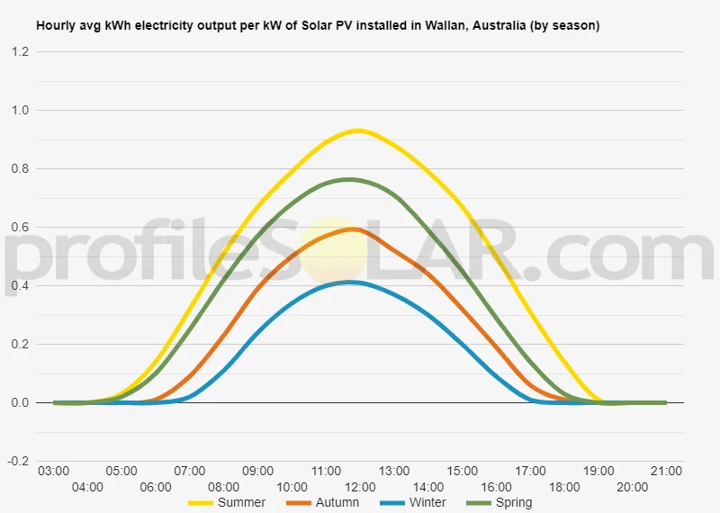 Graph of hourly avg kWh electricity output per kW of Solar PV installed in Wallan, Australia (by season)
