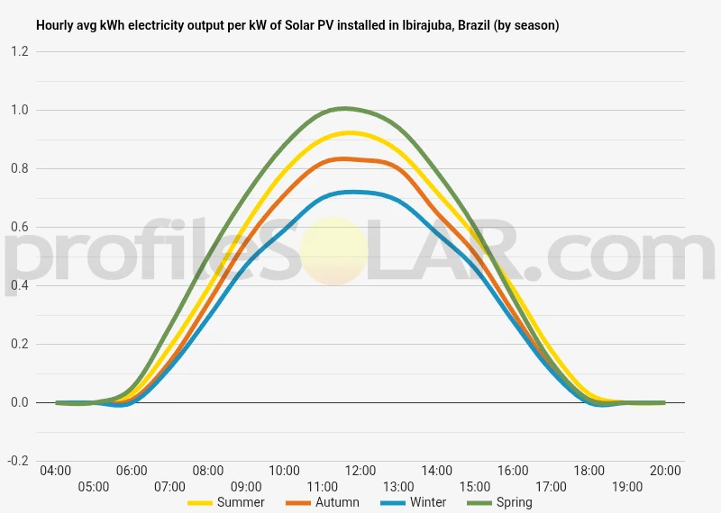 Graph of hourly avg kWh electricity output per kW of Solar PV installed in Ibirajuba, Brazil (by season)