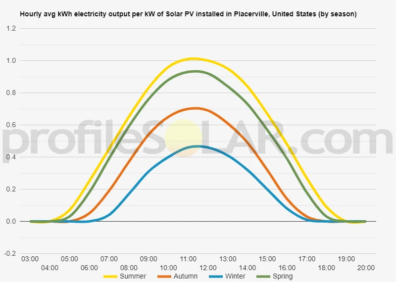 Graph of hourly avg kWh electricity output per kW of Solar PV installed in Placerville, United States (by season)