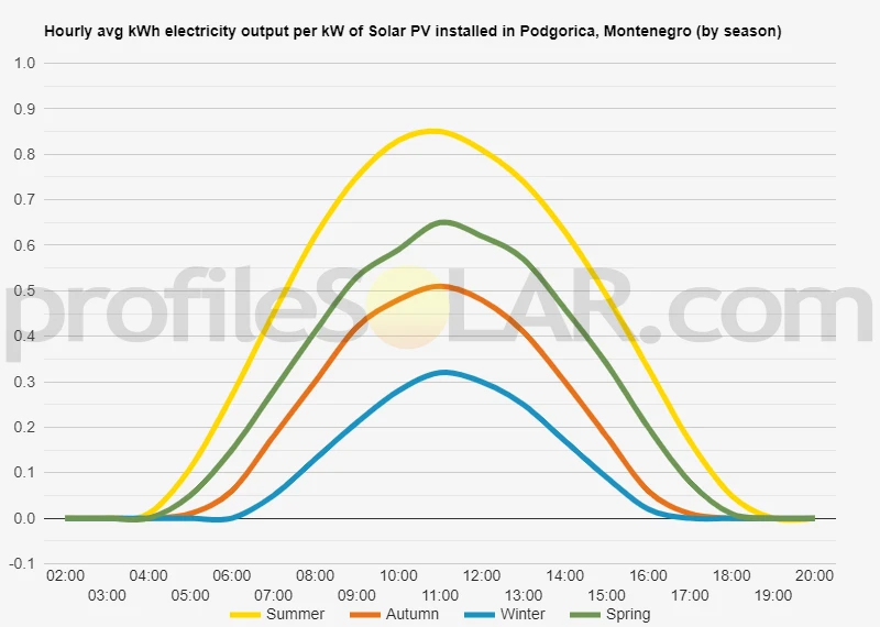 Graph of hourly avg kWh electricity output per kW of Solar PV installed in Podgorica, Montenegro (by season)