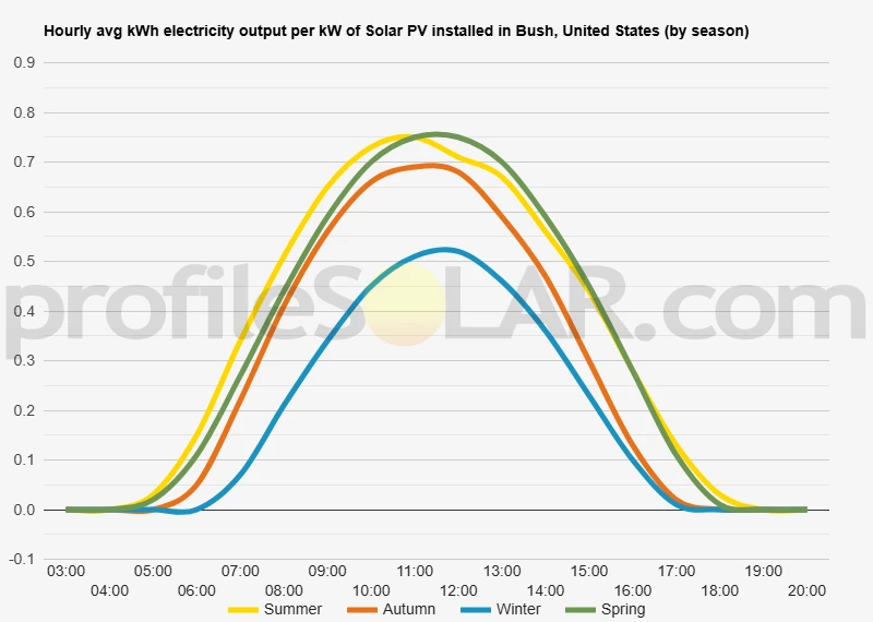 Graph of hourly avg kWh electricity output per kW of Solar PV installed in Bush, United States (by season)