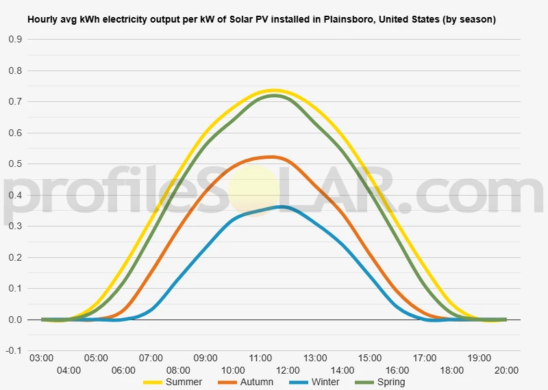 Graph of hourly avg kWh electricity output per kW of Solar PV installed in Plainsboro, United States (by season)