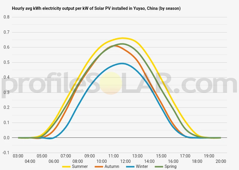Graph of hourly avg kWh electricity output per kW of Solar PV installed in Yuyao, China (by season)