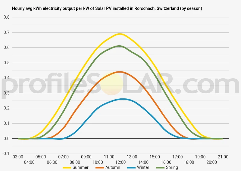 Graph of hourly avg kWh electricity output per kW of Solar PV installed in Rorschach, Switzerland (by season)