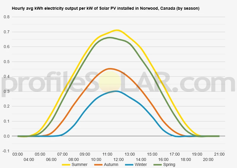 Graph of hourly avg kWh electricity output per kW of Solar PV installed in Norwood, Canada (by season)