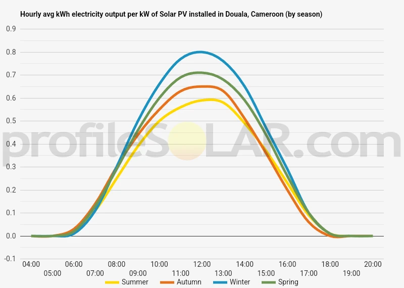 Graph of hourly avg kWh electricity output per kW of Solar PV installed in Douala, Cameroon (by season)