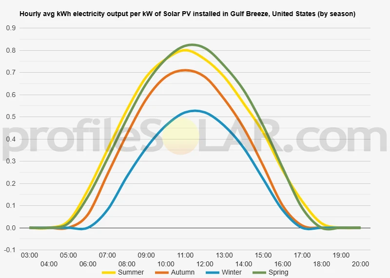 Graph of hourly avg kWh electricity output per kW of Solar PV installed in Gulf Breeze, United States (by season)