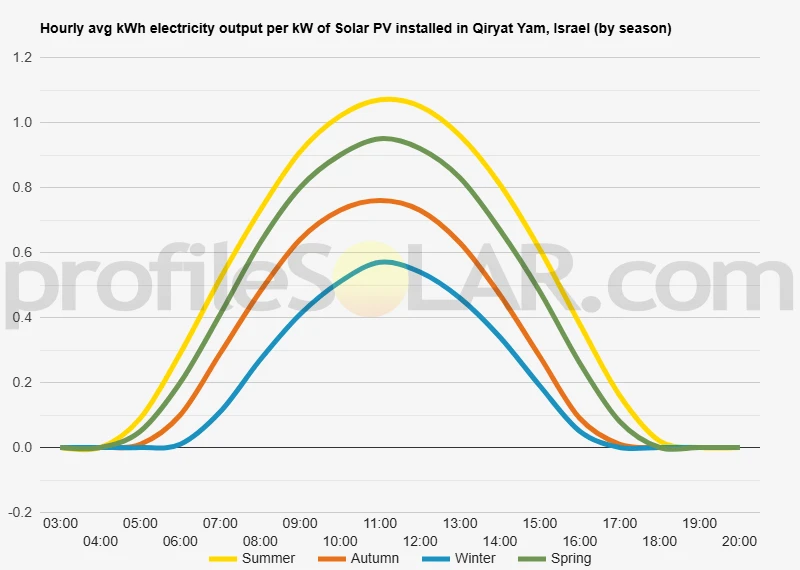 Graph of hourly avg kWh electricity output per kW of Solar PV installed in Qiryat Yam, Israel (by season)