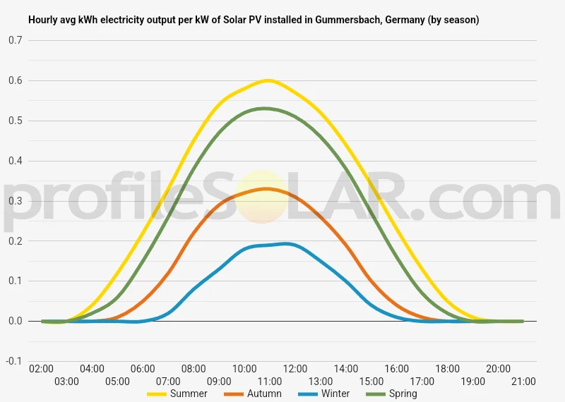 Graph of hourly avg kWh electricity output per kW of Solar PV installed in Gummersbach, Germany (by season)