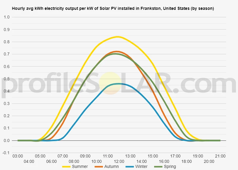 Graph of hourly avg kWh electricity output per kW of Solar PV installed in Frankston, United States (by season)