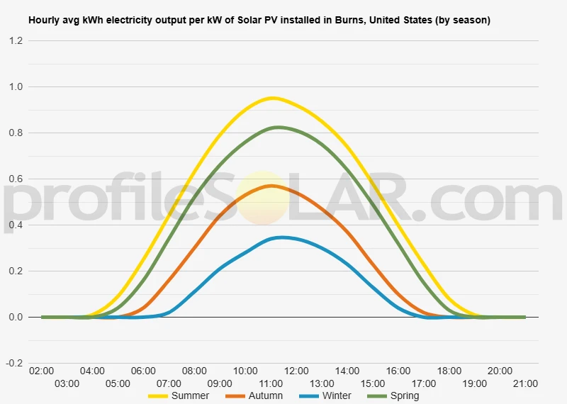 Graph of hourly avg kWh electricity output per kW of Solar PV installed in Burns, United States (by season)