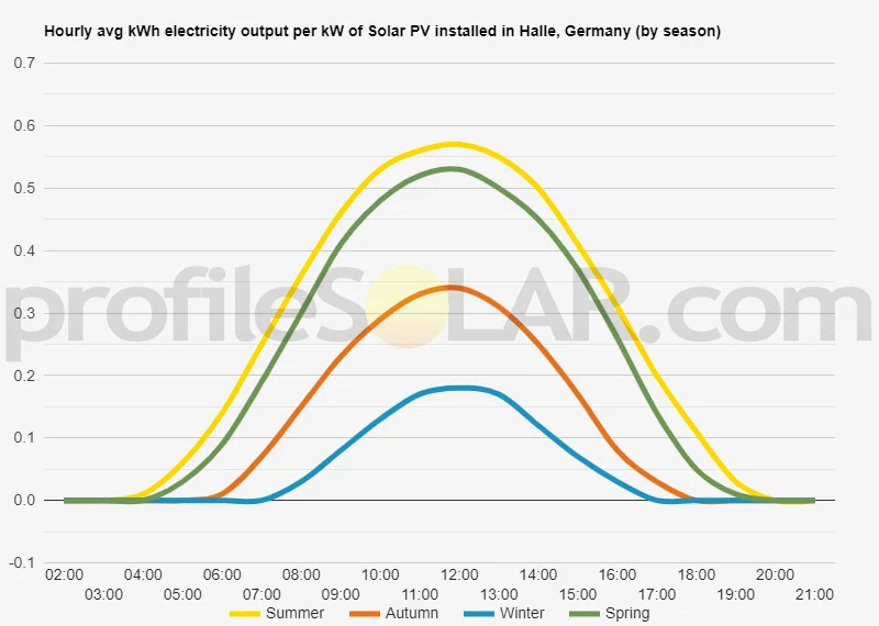 Graph of hourly avg kWh electricity output per kW of Solar PV installed in Halle, Germany (by season)