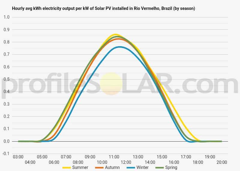 Graph of hourly avg kWh electricity output per kW of Solar PV installed in Rio Vermelho, Brazil (by season)