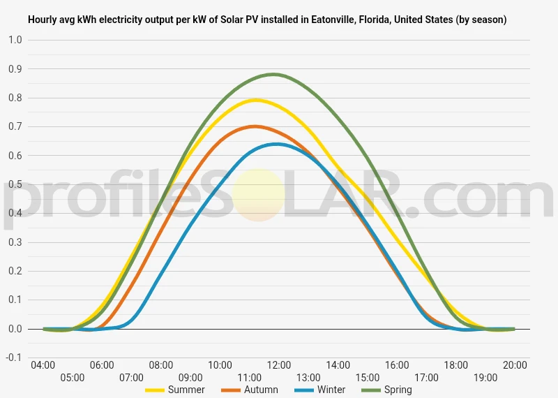 Graph of hourly avg kWh electricity output per kW of Solar PV installed in Eatonville, Florida, United States (by season)