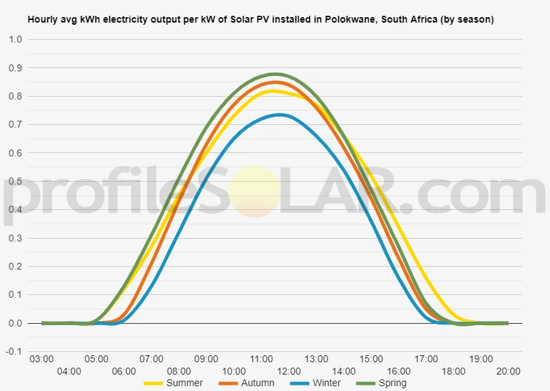 Graph of hourly avg kWh electricity output per kW of Solar PV installed in Polokwane, South Africa (by season)