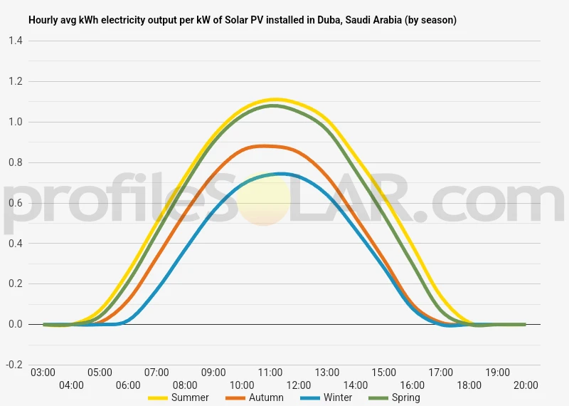Graph of hourly avg kWh electricity output per kW of Solar PV installed in Duba, Saudi Arabia (by season)