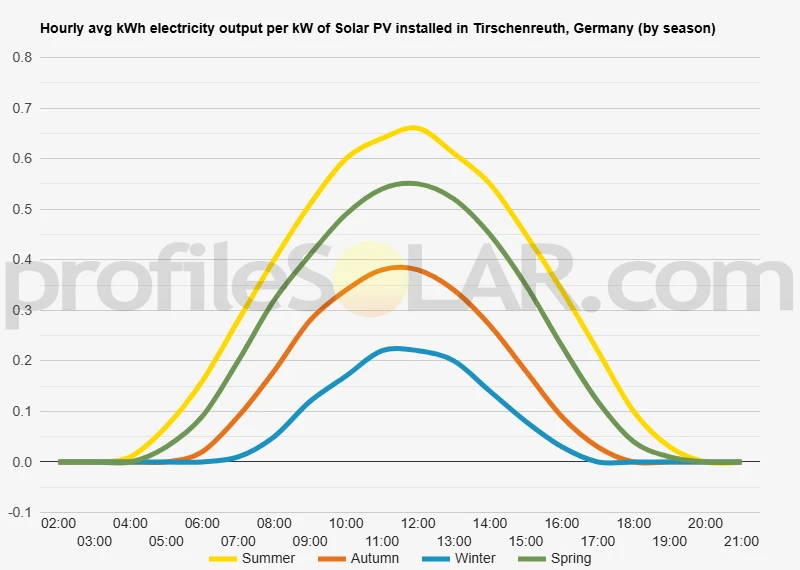 Graph of hourly avg kWh electricity output per kW of Solar PV installed in Tirschenreuth, Germany (by season)