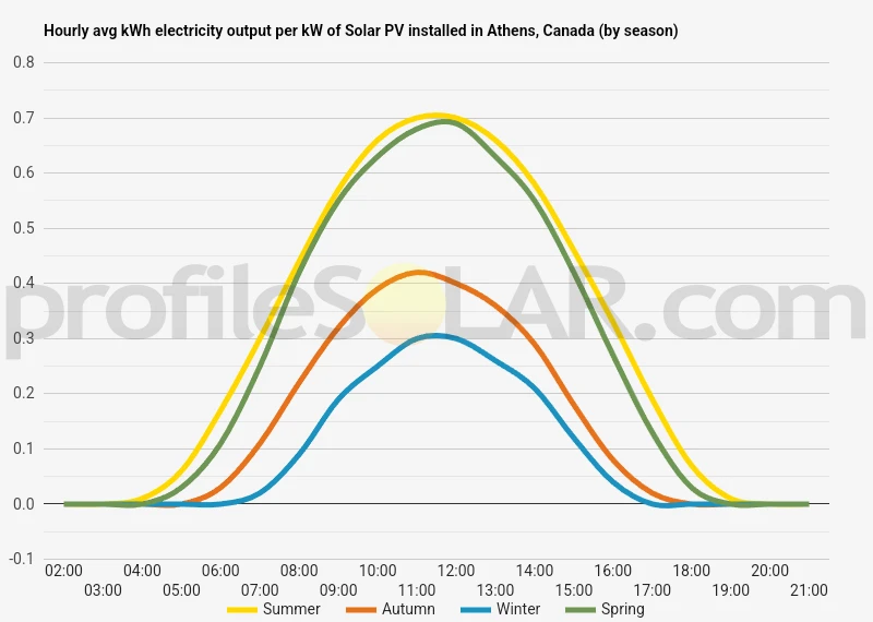 Graph of hourly avg kWh electricity output per kW of Solar PV installed in Athens, Canada (by season)