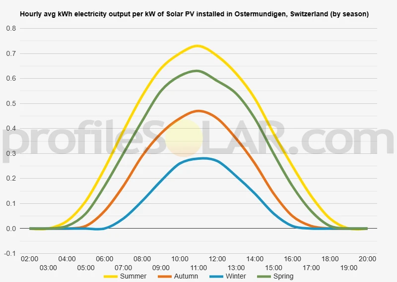 Graph of hourly avg kWh electricity output per kW of Solar PV installed in Ostermundigen, Switzerland (by season)