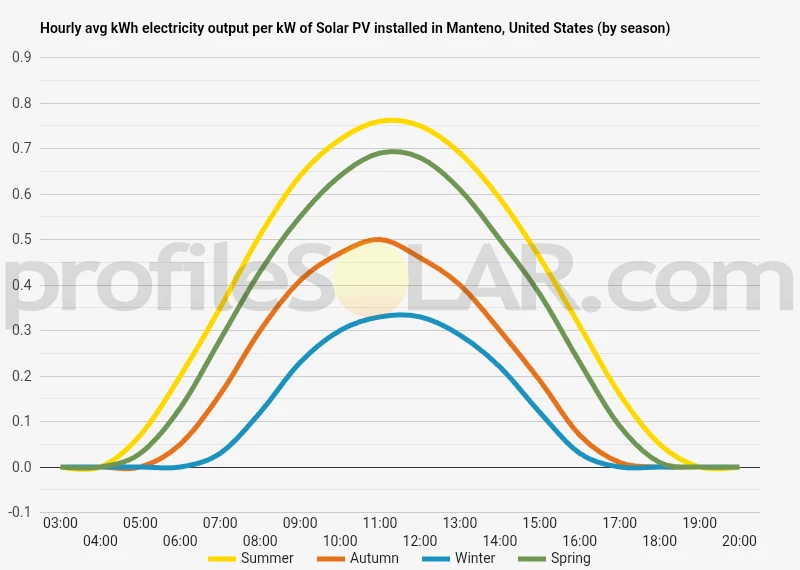 Graph of hourly avg kWh electricity output per kW of Solar PV installed in Manteno, United States (by season)