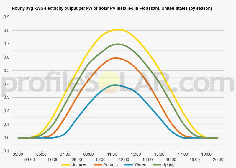 Graph of hourly avg kWh electricity output per kW of Solar PV installed in Florissant, United States (by season)