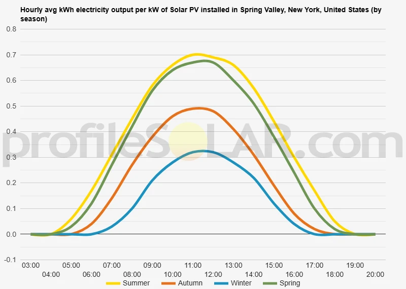 Graph of hourly avg kWh electricity output per kW of Solar PV installed in Spring Valley, New York, United States (by season)