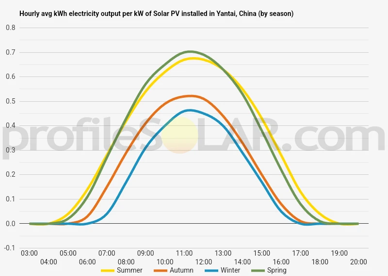 Graph of hourly avg kWh electricity output per kW of Solar PV installed in Yantai, China (by season)