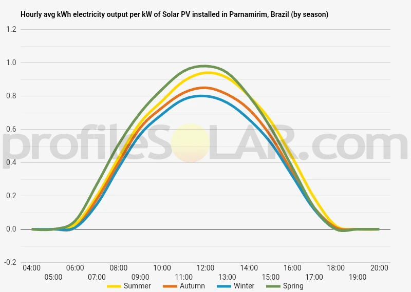Graph of hourly avg kWh electricity output per kW of Solar PV installed in Parnamirim, Brazil (by season)