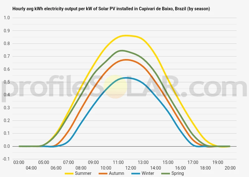 Graph of hourly avg kWh electricity output per kW of Solar PV installed in Capivari De Baixo, Brazil (by season)