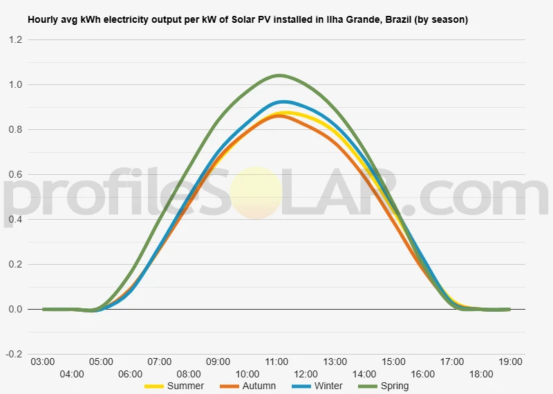 Graph of hourly avg kWh electricity output per kW of Solar PV installed in Ilha Grande, Brazil (by season)