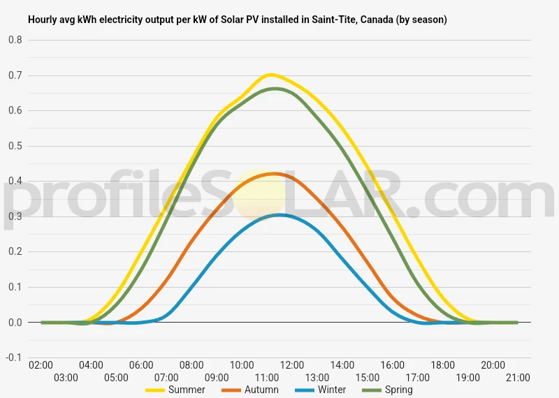 Graph of hourly avg kWh electricity output per kW of Solar PV installed in Saint-Tite, Canada (by season)