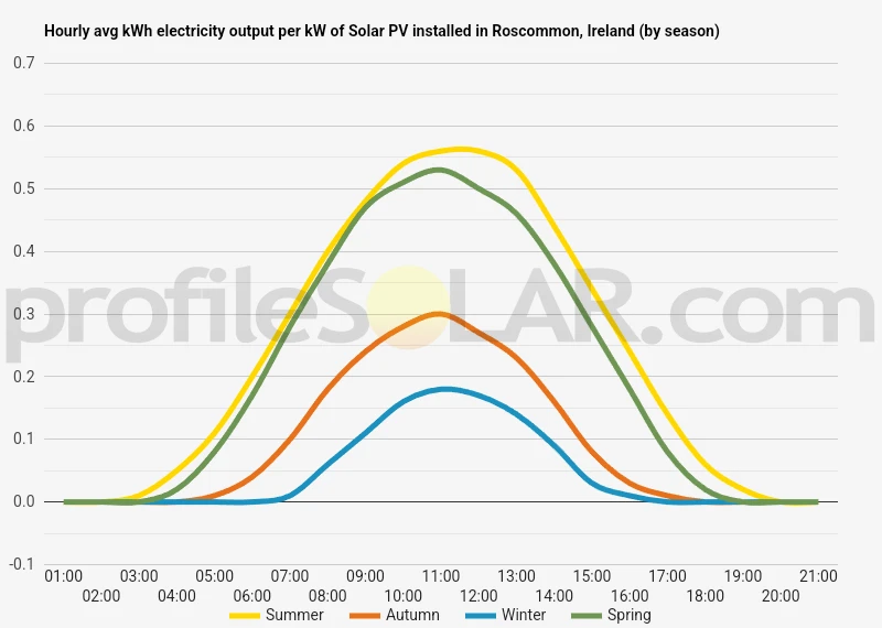 Graph of hourly avg kWh electricity output per kW of Solar PV installed in Roscommon, Ireland (by season)