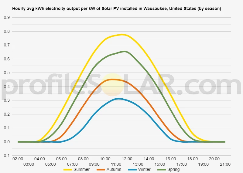 Graph of hourly avg kWh electricity output per kW of Solar PV installed in Wausaukee, United States (by season)