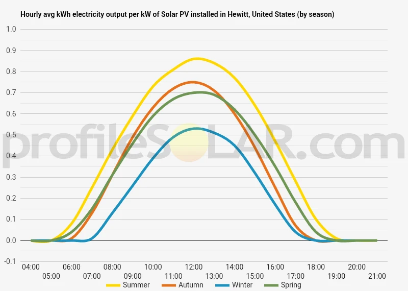 Graph of hourly avg kWh electricity output per kW of Solar PV installed in Hewitt, United States (by season)