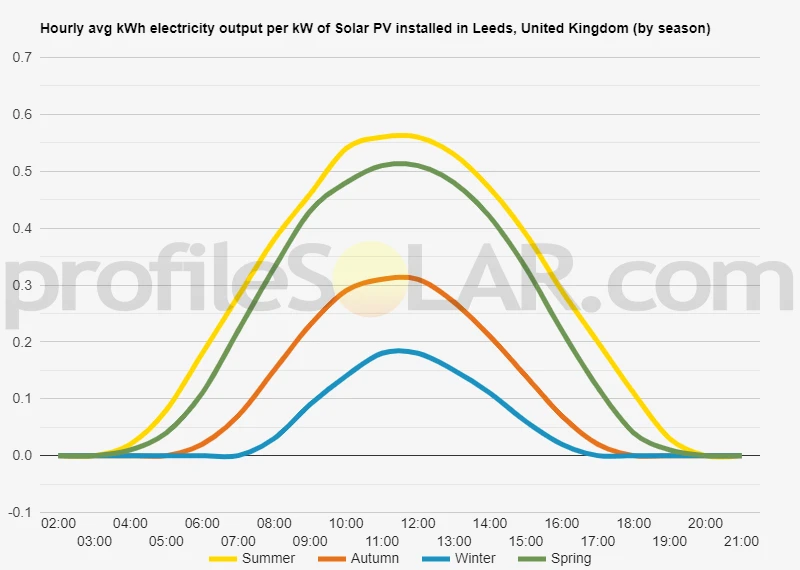 Graph of hourly avg kWh electricity output per kW of Solar PV installed in Leeds, United Kingdom (by season)