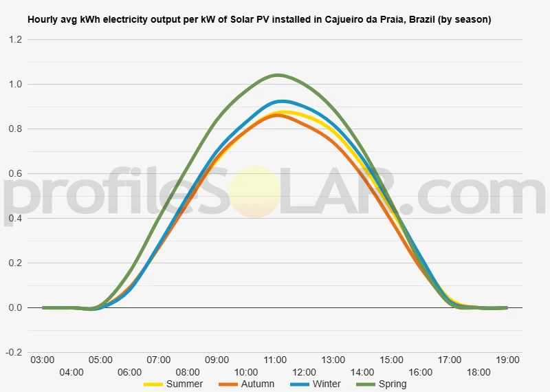 Graph of hourly avg kWh electricity output per kW of Solar PV installed in Cajueiro Da Praia, Brazil (by season)