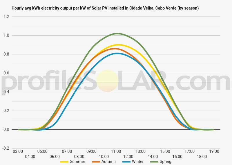 Graph of hourly avg kWh electricity output per kW of Solar PV installed in Cidade Velha, Cabo Verde (by season)