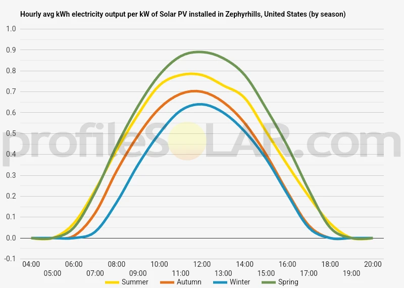 Graph of hourly avg kWh electricity output per kW of Solar PV installed in Zephyrhills, United States (by season)
