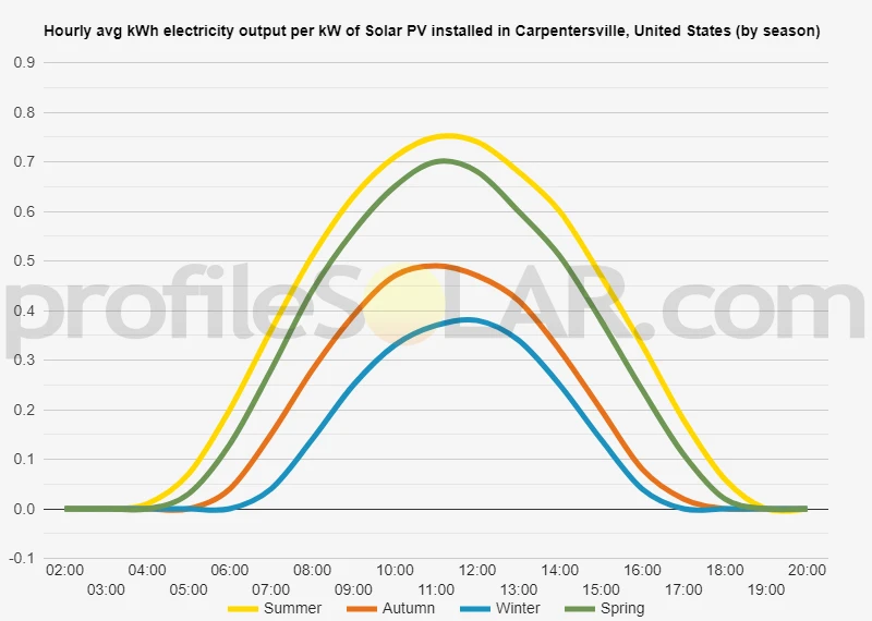 Graph of hourly avg kWh electricity output per kW of Solar PV installed in Carpentersville, United States (by season)
