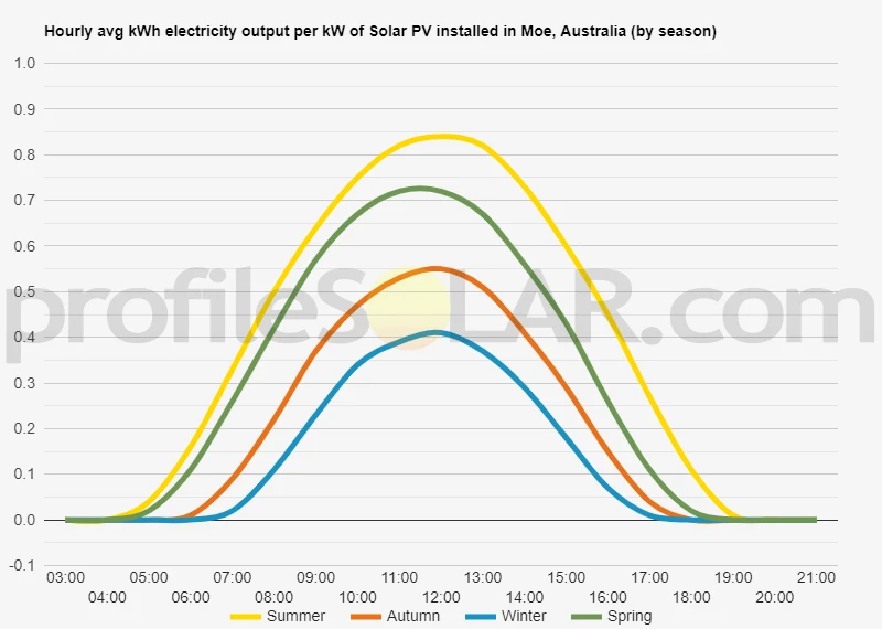 Graph of hourly avg kWh electricity output per kW of Solar PV installed in Moe, Australia (by season)