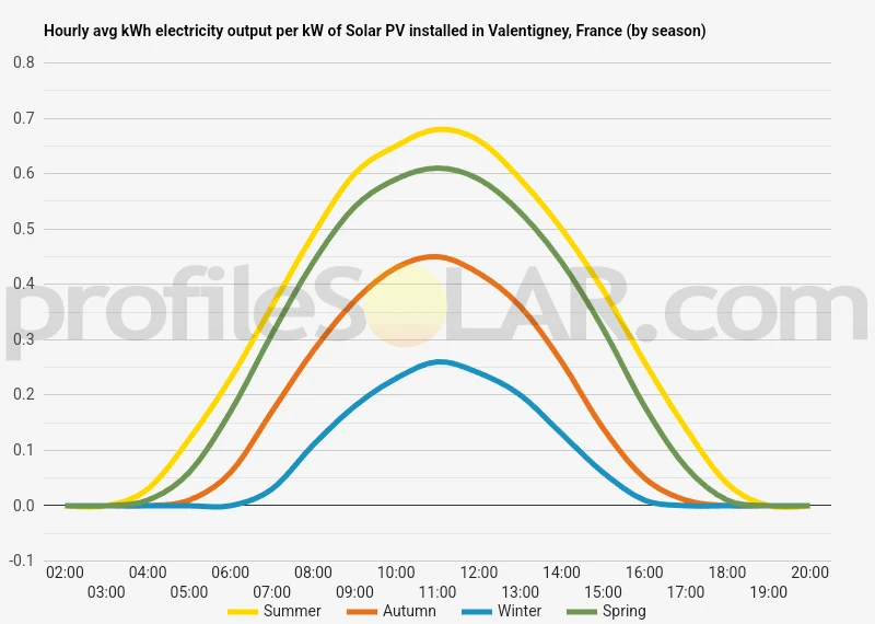 Graph of hourly avg kWh electricity output per kW of Solar PV installed in Valentigney, France (by season)