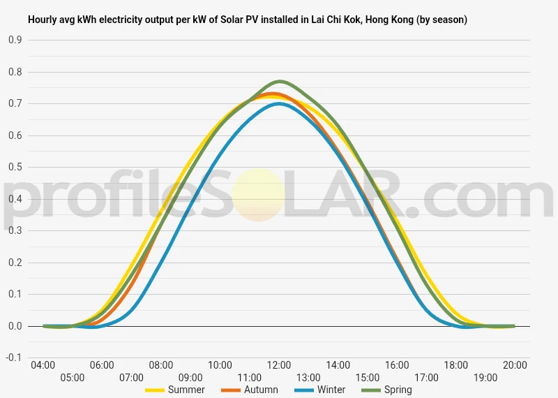 Graph of hourly avg kWh electricity output per kW of Solar PV installed in Lai Chi Kok, Hong Kong (by season)