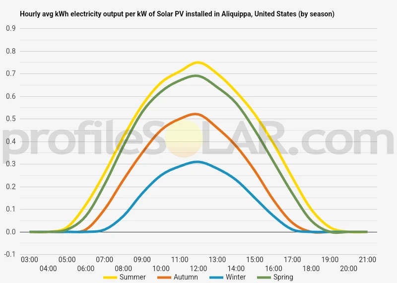 Graph of hourly avg kWh electricity output per kW of Solar PV installed in Aliquippa, United States (by season)